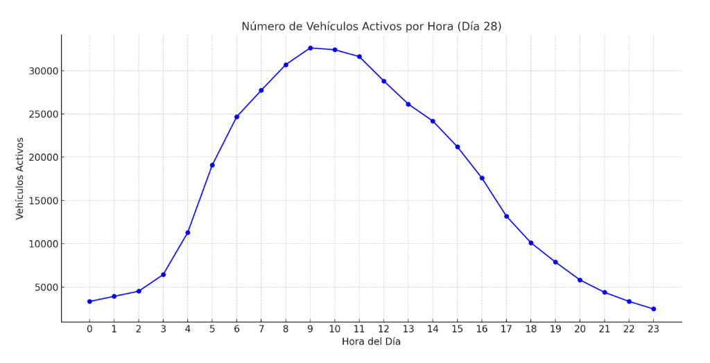grafico numero vehiculos activos